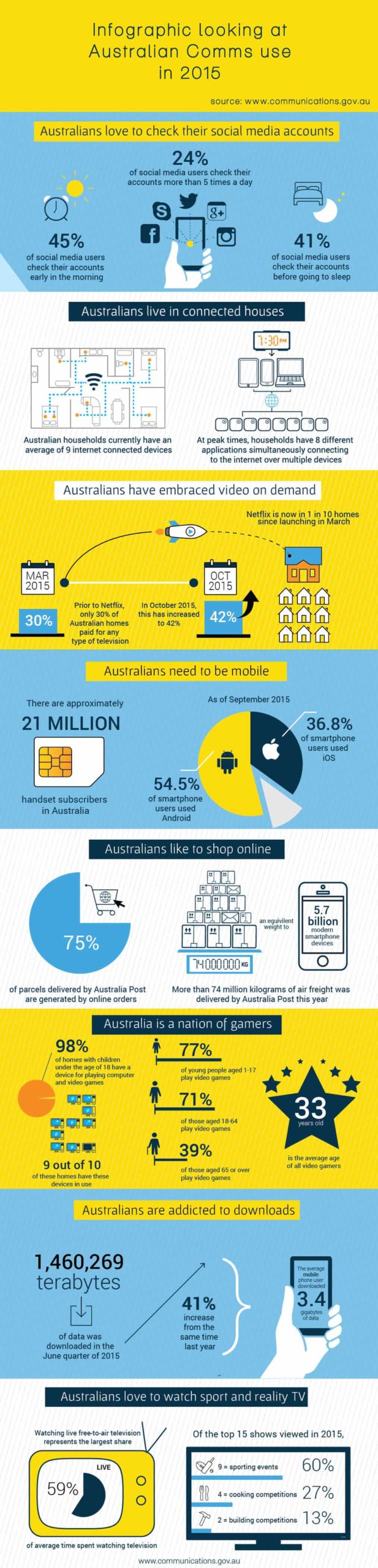 Department of Communications Australian Communications Use in 2015